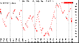 Milwaukee Weather Outdoor Humidity<br>Daily High