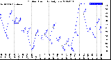 Milwaukee Weather Outdoor Humidity<br>Daily Low