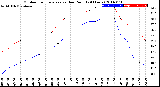 Milwaukee Weather Outdoor Temperature<br>vs Dew Point<br>(24 Hours)