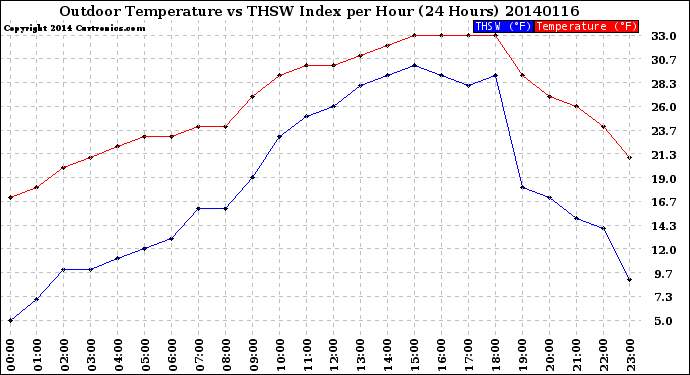 Milwaukee Weather Outdoor Temperature<br>vs THSW Index<br>per Hour<br>(24 Hours)