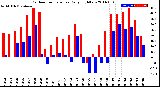 Milwaukee Weather Outdoor Temperature<br>Daily High/Low