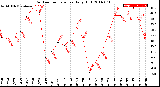 Milwaukee Weather Outdoor Temperature<br>Daily High