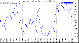 Milwaukee Weather Outdoor Temperature<br>Daily Low