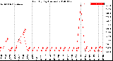 Milwaukee Weather Rain<br>By Day<br>(Inches)