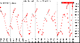 Milwaukee Weather Solar Radiation<br>Daily