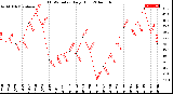 Milwaukee Weather THSW Index<br>Daily High