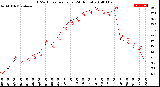 Milwaukee Weather THSW Index<br>per Hour<br>(24 Hours)