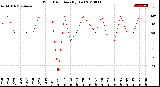 Milwaukee Weather Wind Direction<br>(By Day)