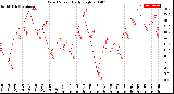 Milwaukee Weather Wind Speed<br>Daily High