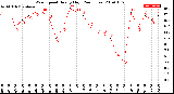 Milwaukee Weather Wind Speed<br>Hourly High<br>(24 Hours)