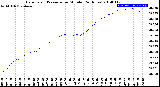 Milwaukee Weather Barometric Pressure<br>per Minute<br>(24 Hours)