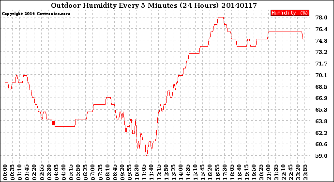 Milwaukee Weather Outdoor Humidity<br>Every 5 Minutes<br>(24 Hours)