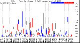 Milwaukee Weather Outdoor Rain<br>Daily Amount<br>(Past/Previous Year)