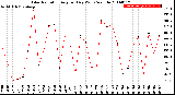 Milwaukee Weather Solar Radiation<br>Avg per Day W/m2/minute