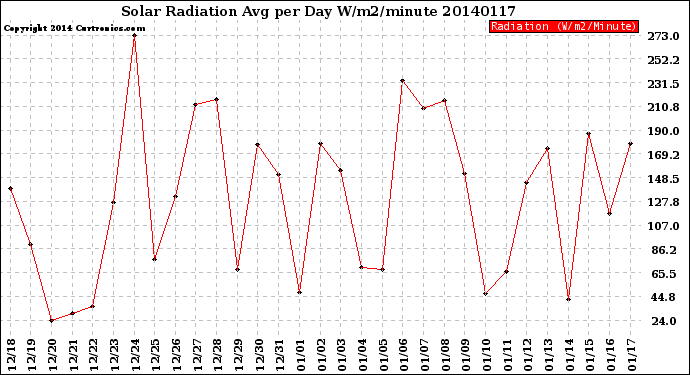 Milwaukee Weather Solar Radiation<br>Avg per Day W/m2/minute