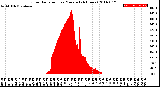 Milwaukee Weather Solar Radiation<br>per Minute<br>(24 Hours)