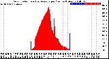 Milwaukee Weather Solar Radiation<br>& Day Average<br>per Minute<br>(Today)