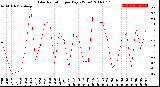 Milwaukee Weather Solar Radiation<br>per Day KW/m2