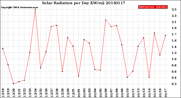 Milwaukee Weather Solar Radiation<br>per Day KW/m2