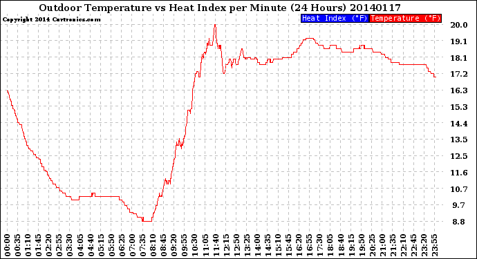 Milwaukee Weather Outdoor Temperature<br>vs Heat Index<br>per Minute<br>(24 Hours)