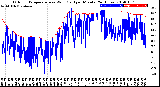 Milwaukee Weather Outdoor Temperature<br>vs Wind Chill<br>per Minute<br>(24 Hours)