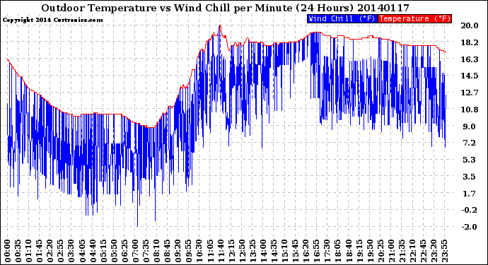 Milwaukee Weather Outdoor Temperature<br>vs Wind Chill<br>per Minute<br>(24 Hours)