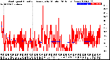 Milwaukee Weather Wind Speed<br>Actual and Average<br>by Minute<br>(24 Hours) (New)