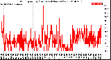 Milwaukee Weather Wind Speed<br>by Minute<br>(24 Hours) (New)