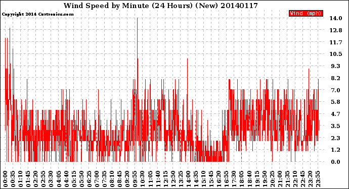 Milwaukee Weather Wind Speed<br>by Minute<br>(24 Hours) (New)