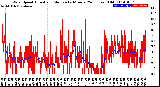 Milwaukee Weather Wind Speed<br>Actual and Median<br>by Minute<br>(24 Hours) (Old)