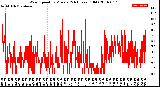 Milwaukee Weather Wind Speed<br>by Minute<br>(24 Hours) (Old)