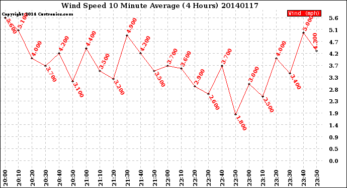 Milwaukee Weather Wind Speed<br>10 Minute Average<br>(4 Hours)