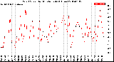 Milwaukee Weather Wind Speed<br>by Minute mph<br>(1 Hour)