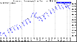 Milwaukee Weather Barometric Pressure<br>per Hour<br>(24 Hours)