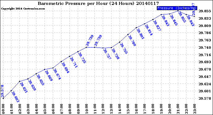 Milwaukee Weather Barometric Pressure<br>per Hour<br>(24 Hours)