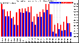 Milwaukee Weather Barometric Pressure<br>Daily High/Low