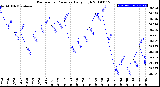 Milwaukee Weather Barometric Pressure<br>Daily High