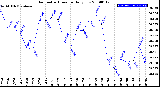 Milwaukee Weather Barometric Pressure<br>Daily Low