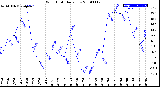 Milwaukee Weather Wind Chill<br>Daily Low