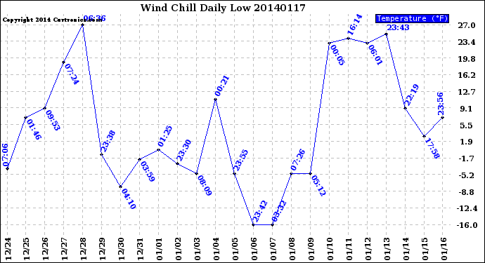 Milwaukee Weather Wind Chill<br>Daily Low