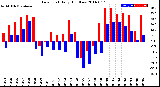 Milwaukee Weather Dew Point<br>Daily High/Low