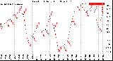 Milwaukee Weather Dew Point<br>Daily High