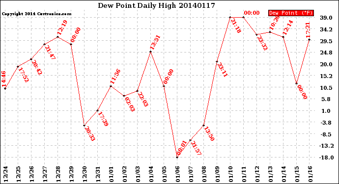 Milwaukee Weather Dew Point<br>Daily High