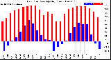 Milwaukee Weather Dew Point<br>Monthly High/Low