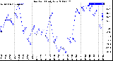 Milwaukee Weather Dew Point<br>Daily Low