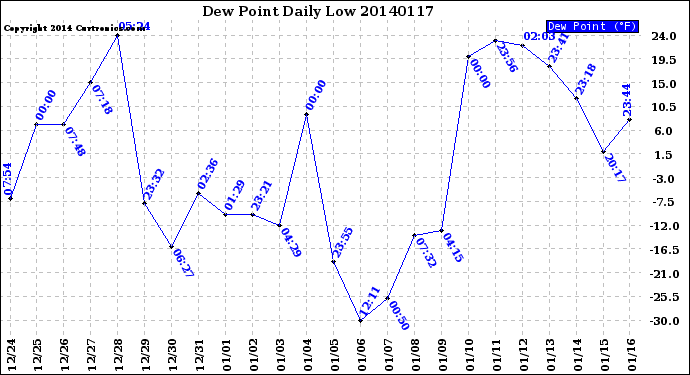 Milwaukee Weather Dew Point<br>Daily Low