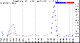 Milwaukee Weather Evapotranspiration<br>vs Rain per Day<br>(Inches)