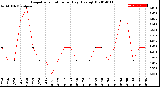 Milwaukee Weather Evapotranspiration<br>per Day (Ozs sq/ft)