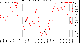 Milwaukee Weather Heat Index<br>Daily High