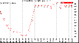 Milwaukee Weather Heat Index<br>(24 Hours)